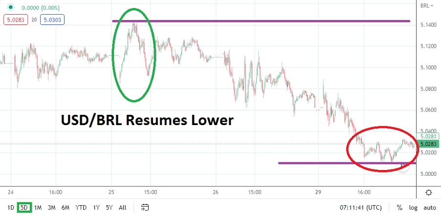 Análisis Técnico del USD/BRL Análisis Técnico del USD/BRL